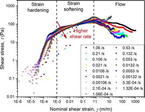 Nominal Shear Strain Over Shear Stress For A Range Of Shear Rates At A Download Scientific