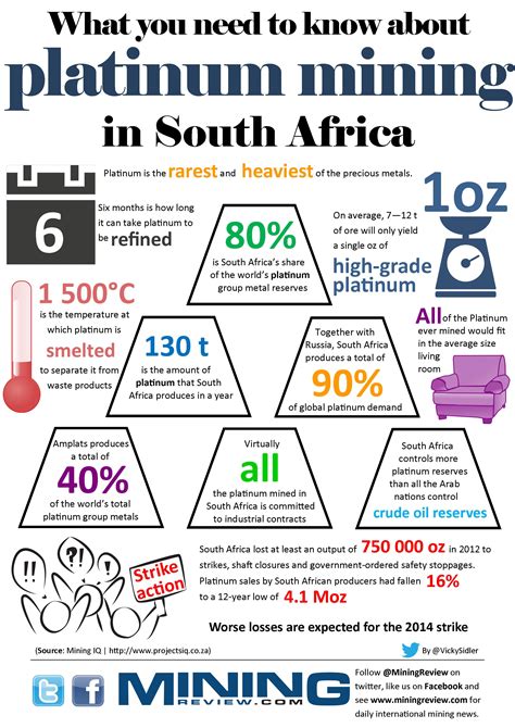 Infographic Platinum Mining In South Africa Stats Miningreview