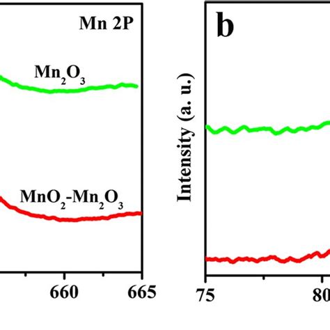 Xps Spectrum Of The Mn 2p A And Mn 3s B Of Hrs Mn2o3 And