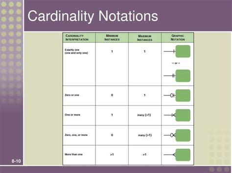 ER Diagram Cardinality