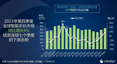 Canalys数据2023年全球智能手机总出货量11亿部同比下降4 DVBCN