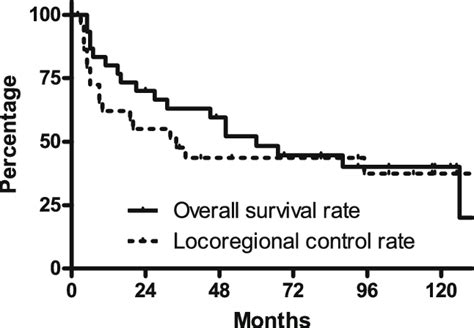 Kaplan Meier Curves For Locoregional Control Lrc And Overall Survival