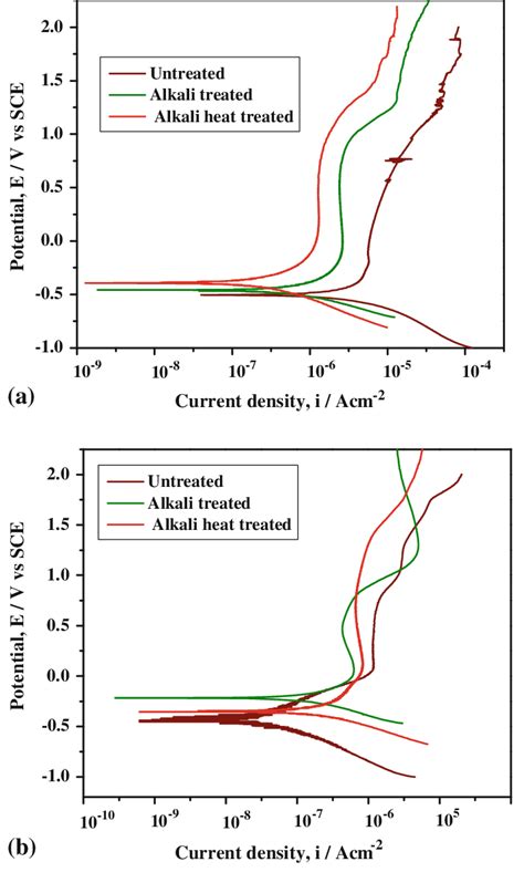 Potentiodynamic Polarization Curves Of B Ti Alloy Immersed In Sbf