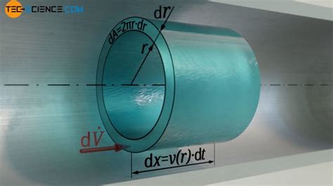 Derivation Of Hagen Poiseuille Equation For Pipe Flows With Friction Tec Science