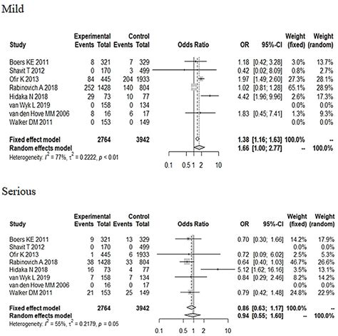 Subgroup Analysis Of Different Severity In Neonatal Adverse Outcomes