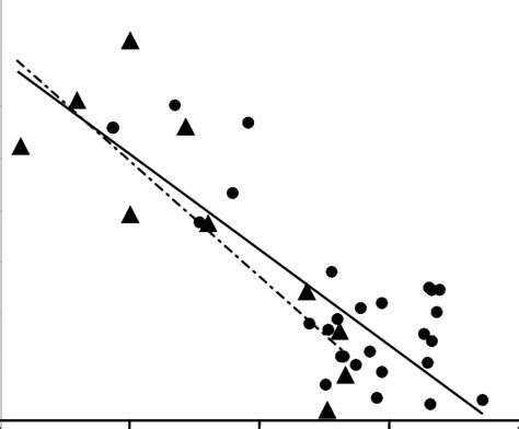 plot  log      st   log