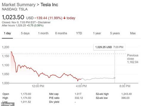 Tesla Shares Close Down 12 Tanking For The Second Time In As Many