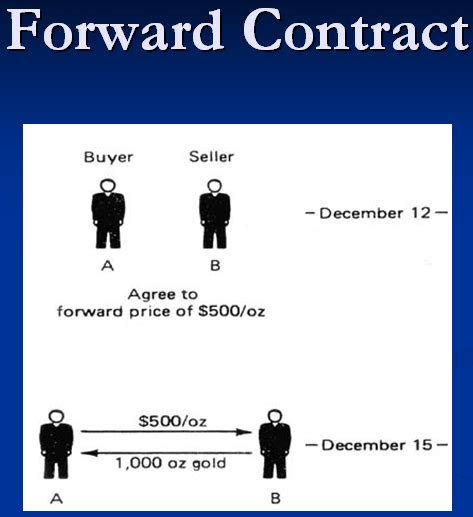 Futures On Commodity Trading Example Introduction Options Futures