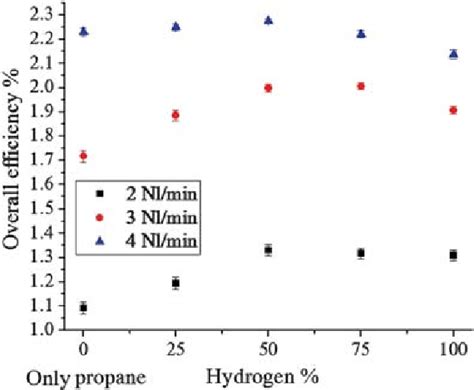 Overall efficiency versus hydrogen content of the system assembled ...