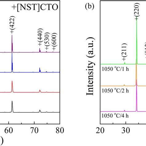 A Xrd Patterns Of Nst Cto Ceramics Sintered At And