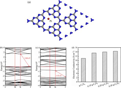 The Structure Of A Phosphorus Doping The Band Gap Of B G C N And