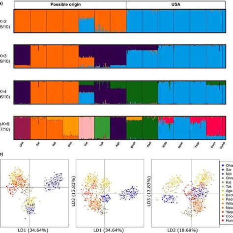 Genetic Population Structure Across The Possible Origins And Nonnative