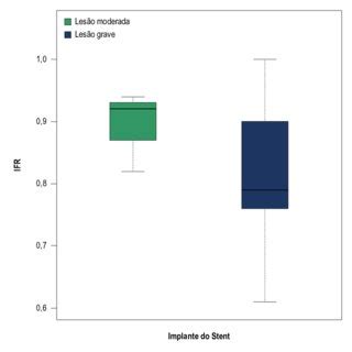 Gráfico Box Plot da distribuição dos valores do iFR instantaneous