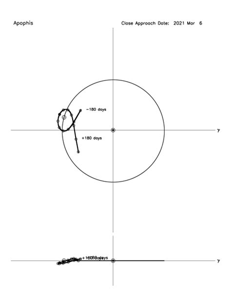 99942 Apophis 2021 Observing Campaign -- Orbit