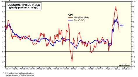 Core Inflation: The True Story