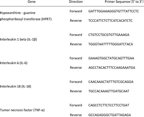 Sequences Of Oligonucleotide Primers Used For Real Time Rt Pcr