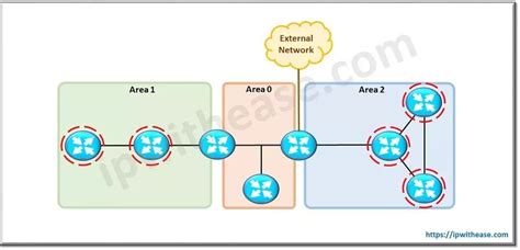 Ospf Router Types Detailed Explanation Ip With Ease