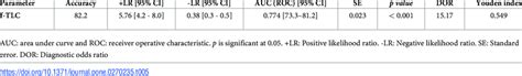 Diagnostic Performance Criteria For F Tlc Diagnosis Of Buruli Ulcer