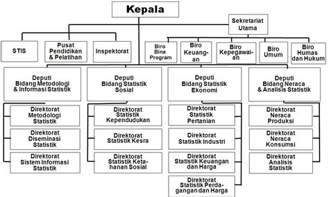 Statistik Kabupaten Kapuas Mengenal Badan Pusat Statistik Bps