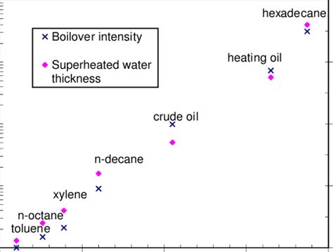 Boilover Intensity And Superheated Water Thickness As A Function Of The