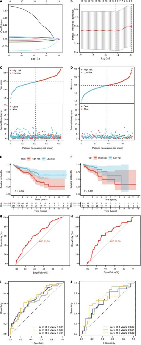 Identification And Validation Of A Pyroptosis Related Prognostic Model