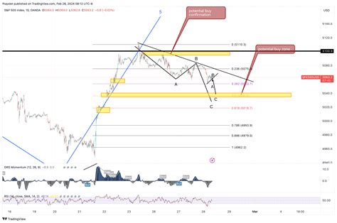 OANDA SPX500USD Chart Image By Fhayslet TradingView