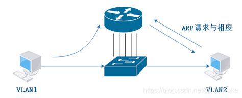 三层交换机实现vlan通信三层交换机实现vlan间通信 Csdn博客