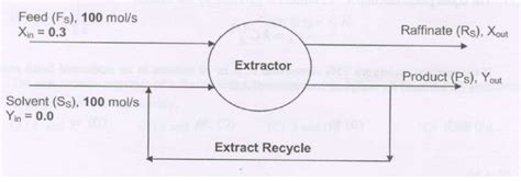 Extraction Mass Transfer Gate Questions With Solutions At Msubbu