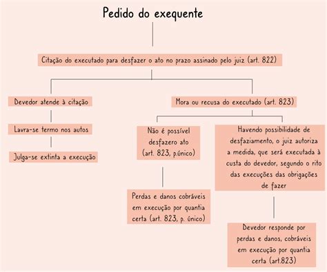 Roteiro Execução De Título Extrajudicial Novo Cpc BRAINCP