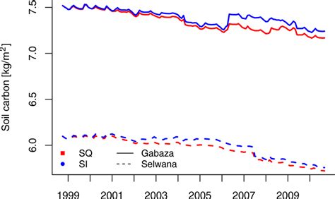 Time series of the cropland soil organic matter (SOC) content at Gabaza ...