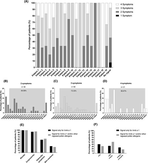 Association Between Ige Reactivity Patterns And Clinical Symptoms