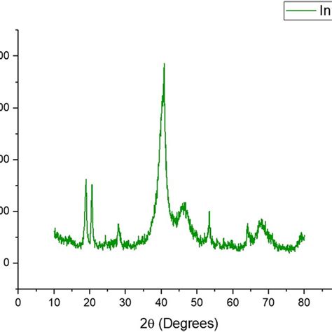 Sem Images Of Boehmite Tryptophanpd Nanocatalyst At Different