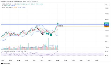 Nse Exideind Chart Image By Yoganandi Tradingview