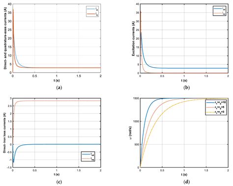 Efficiency Optimization Strategy Of Permanent Magnet Synchronous Motor