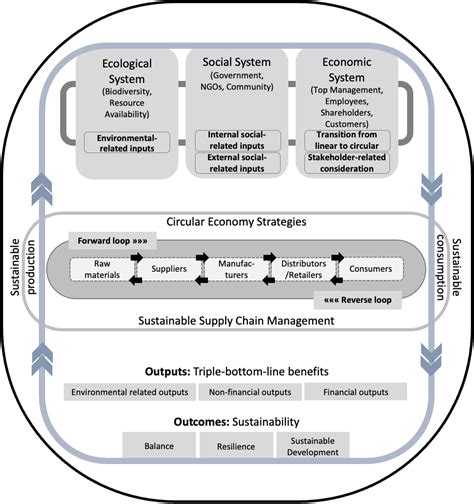 Sustainable Supply Chain Management In A Circular Economy