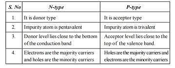 differentiate between n type and p type semiconductor Related: n-type and p-type semiconductors ...