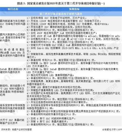 重磅！2022年中国及31省市第三代半导体行业政策汇总及解读（全）第三代半导体迎政策红利 Ofweek电子工程网