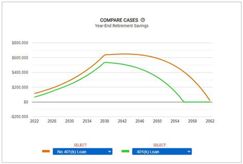 How 401 K Loans Affect Your Retirement Savings Eggstack