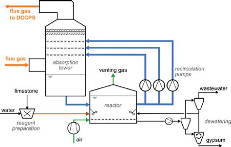 Simplified Flow Scheme Of The Wet Fgd Process Adapted For Oxy