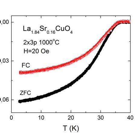 Temperature Dependence Of The Zero Field Cooled Zfc And Field Cooled