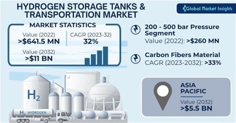 Hydrogen Storage Tanks Transportation Market Report 2032