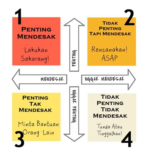 Menyusun Skala Prioritas Merupakan Contoh Kegiatan Yang Menggunakan