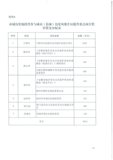 安徽省财政厅安徽省住房和城乡建设厅关于下达2022年城市更新专项资金的通知杜集区人民政府信息公开网