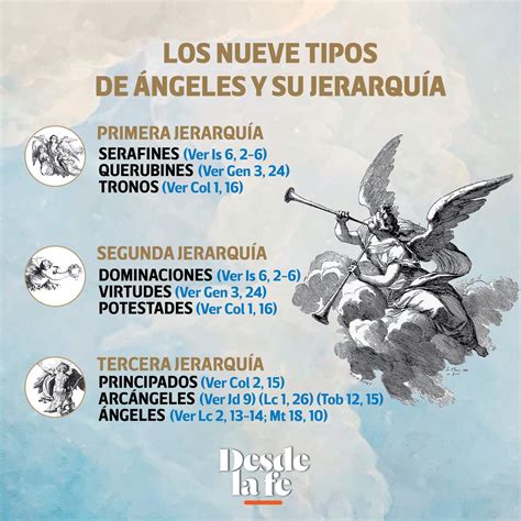 Desde la fe on Twitter Sabías que existen 3 jerarquías de Ángeles