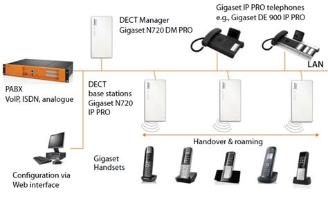 Gigaset N720 DECT IP Multicell System Gigaset IP Pro ProVu