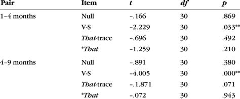 Independent-Samples T Tests for Grammaticality Judgment Scores. 4 ...