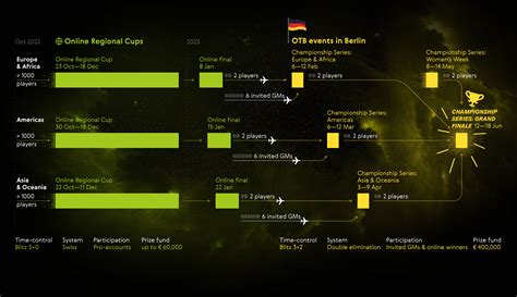 World Chess announces Armageddon | ChessBase