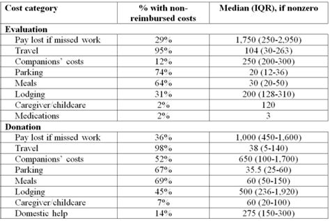 Live Kidney Donors Have Significant Out Of Pocket Costs Associated With