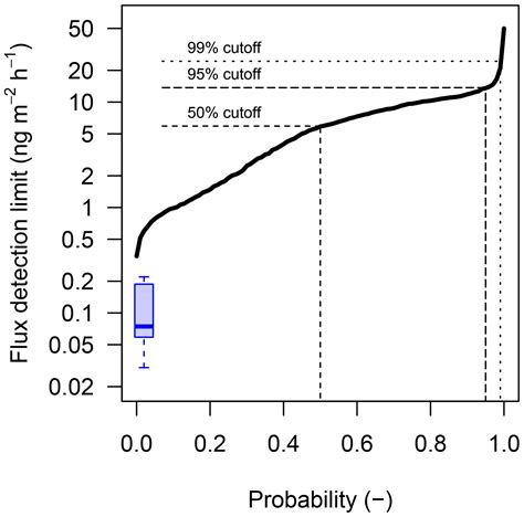 Amt Eddy Covariance Flux Measurements Of Gaseous Elemental Mercury