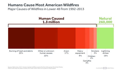 Humans Blamed For Starting Most Wildfires In The U S Climate Central